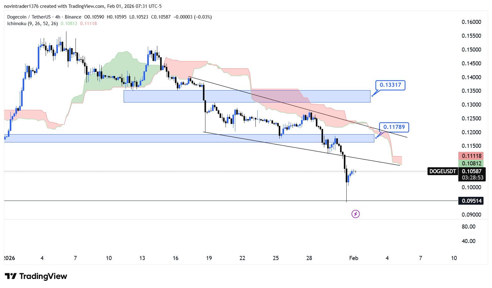 تحلیل دوج کوین در تایم فریم 4 ساعته 12 بهمن
