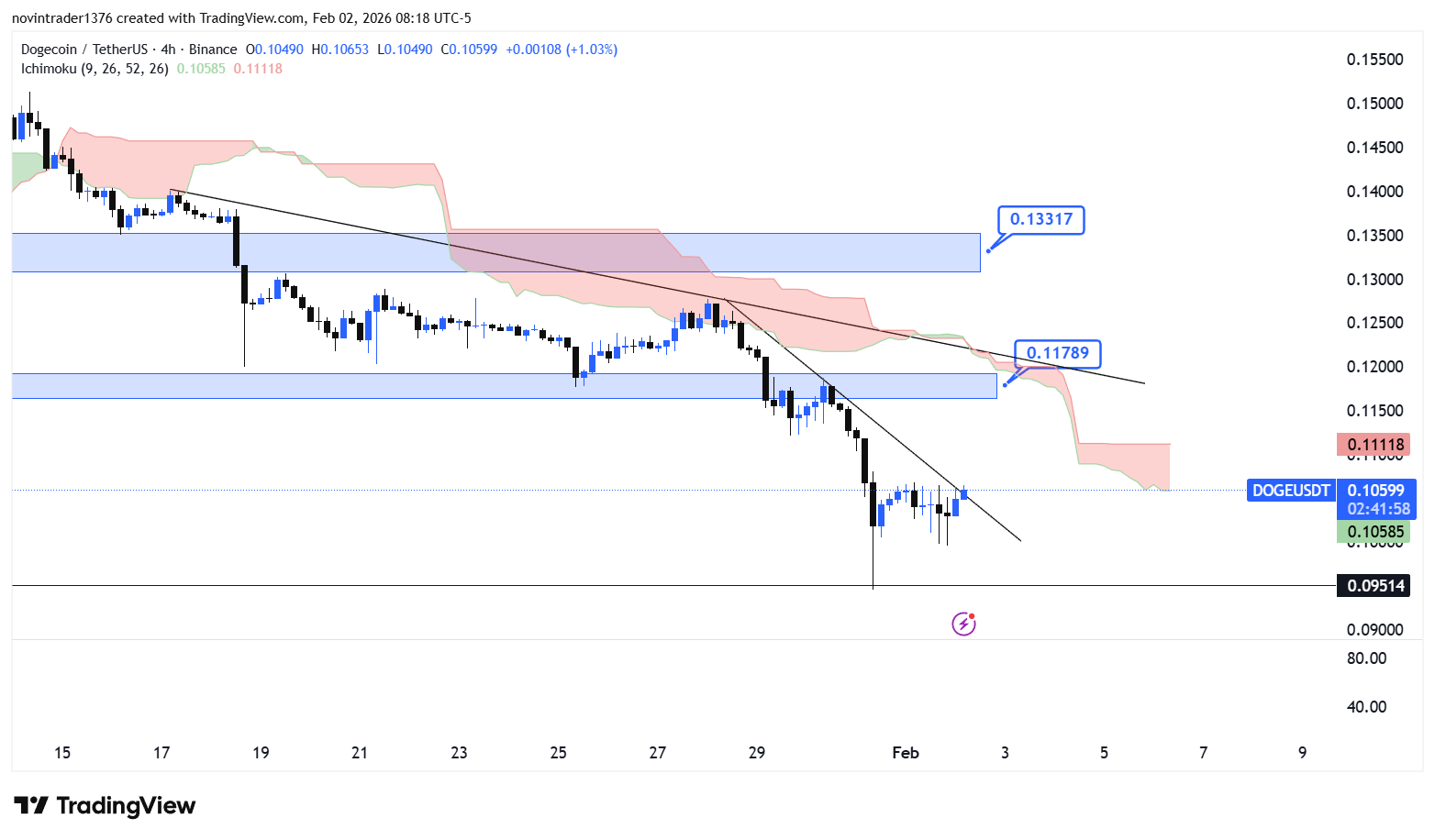 تحلیل دوج کوین در تایم فریم 4 ساعته 13 بهمن