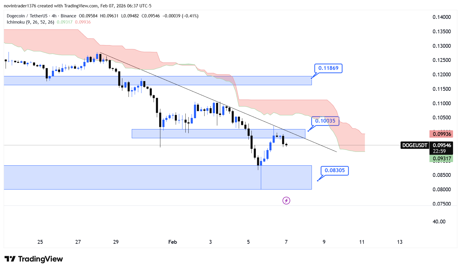 تحلیل دوج کوین در تایم فریم 4 ساعته 18 بهمن