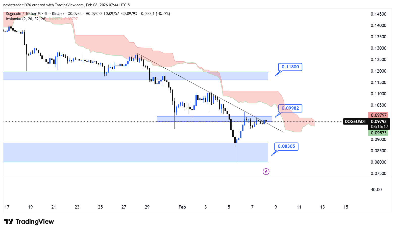 تحلیل دوج کوین در تایم فریم 4 ساعته 19 بهمن