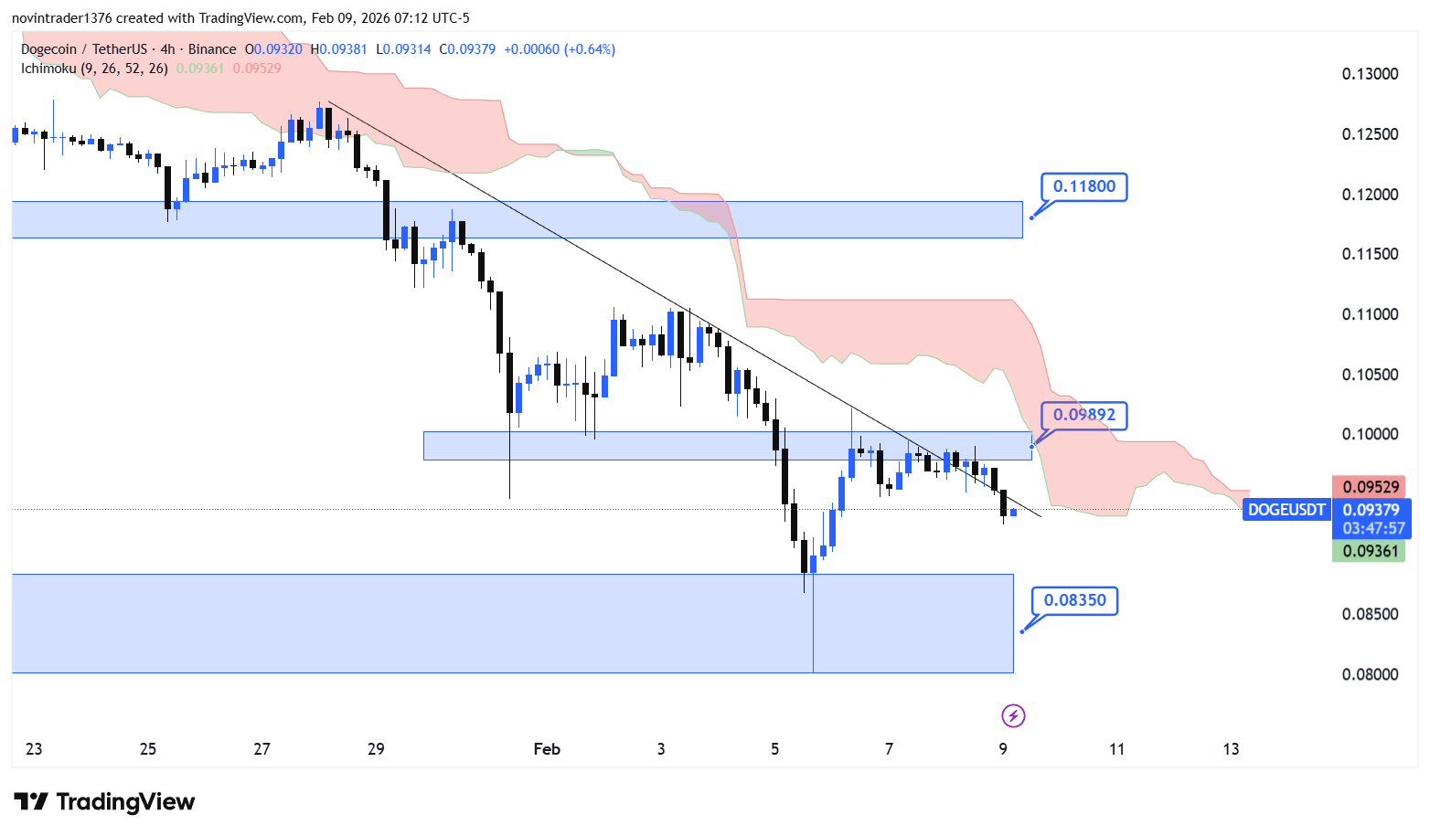 تحلیل دوج کوین در تایم فریم 4 ساعته 20 بهمن