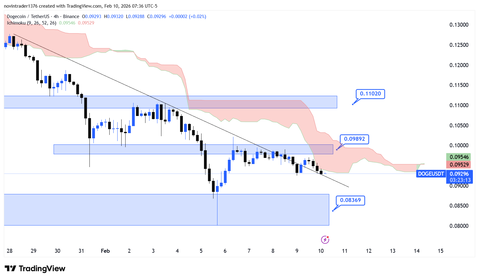 تحلیل دوج کوین در تایم فریم 4 ساعته 21 بهمن