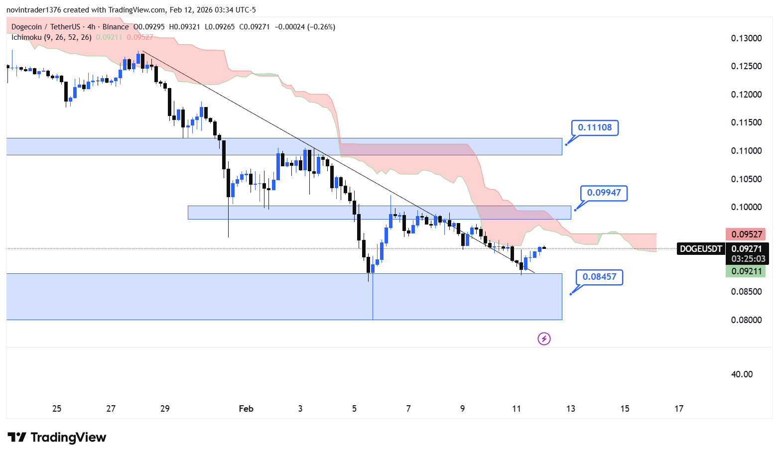 تحلیل دوج کوین در تایم فریم 4 ساعته 23 بهمن