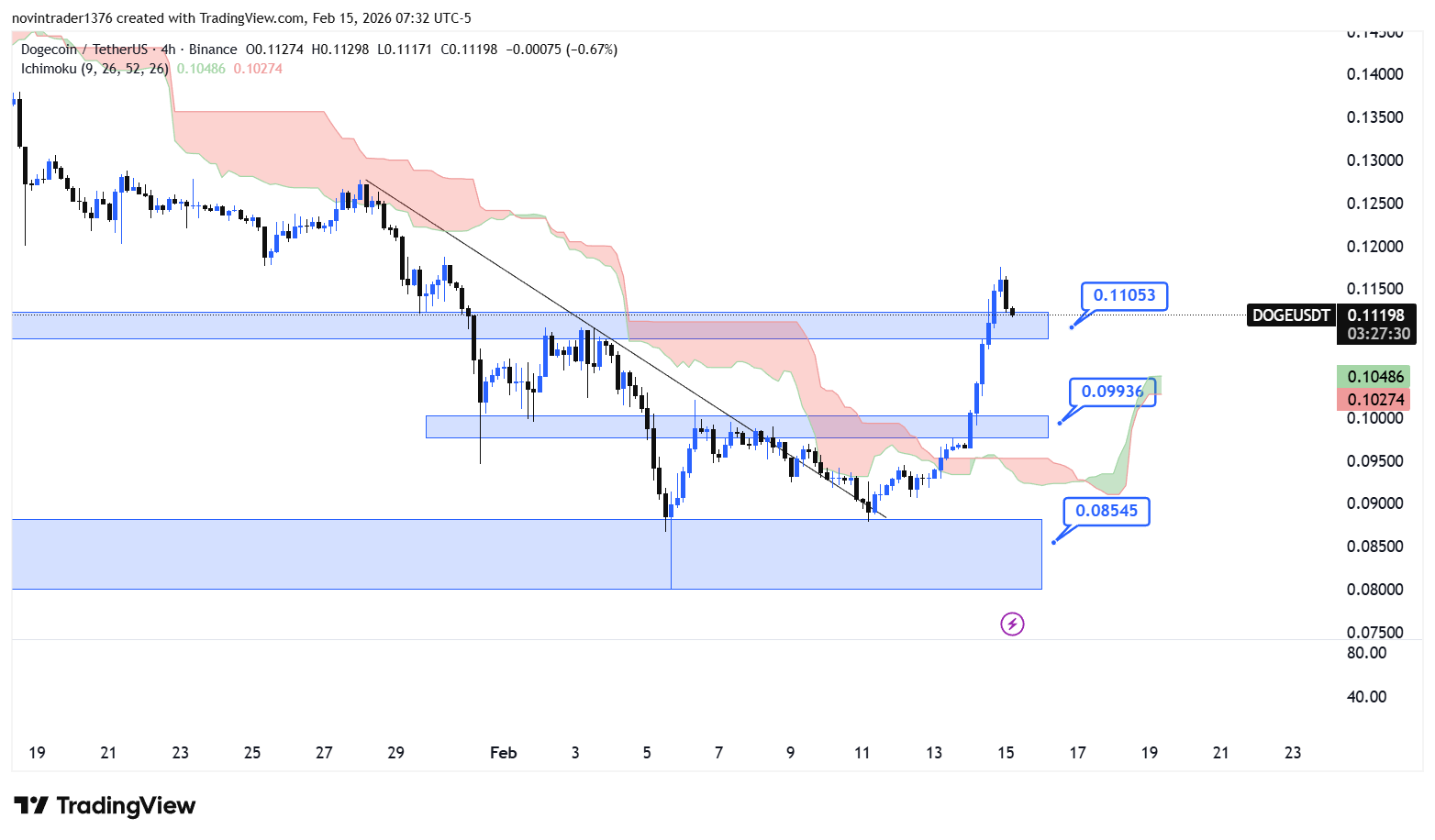 تحلیل دوج کوین در تایم فریم 4 ساعته 26 بهمن