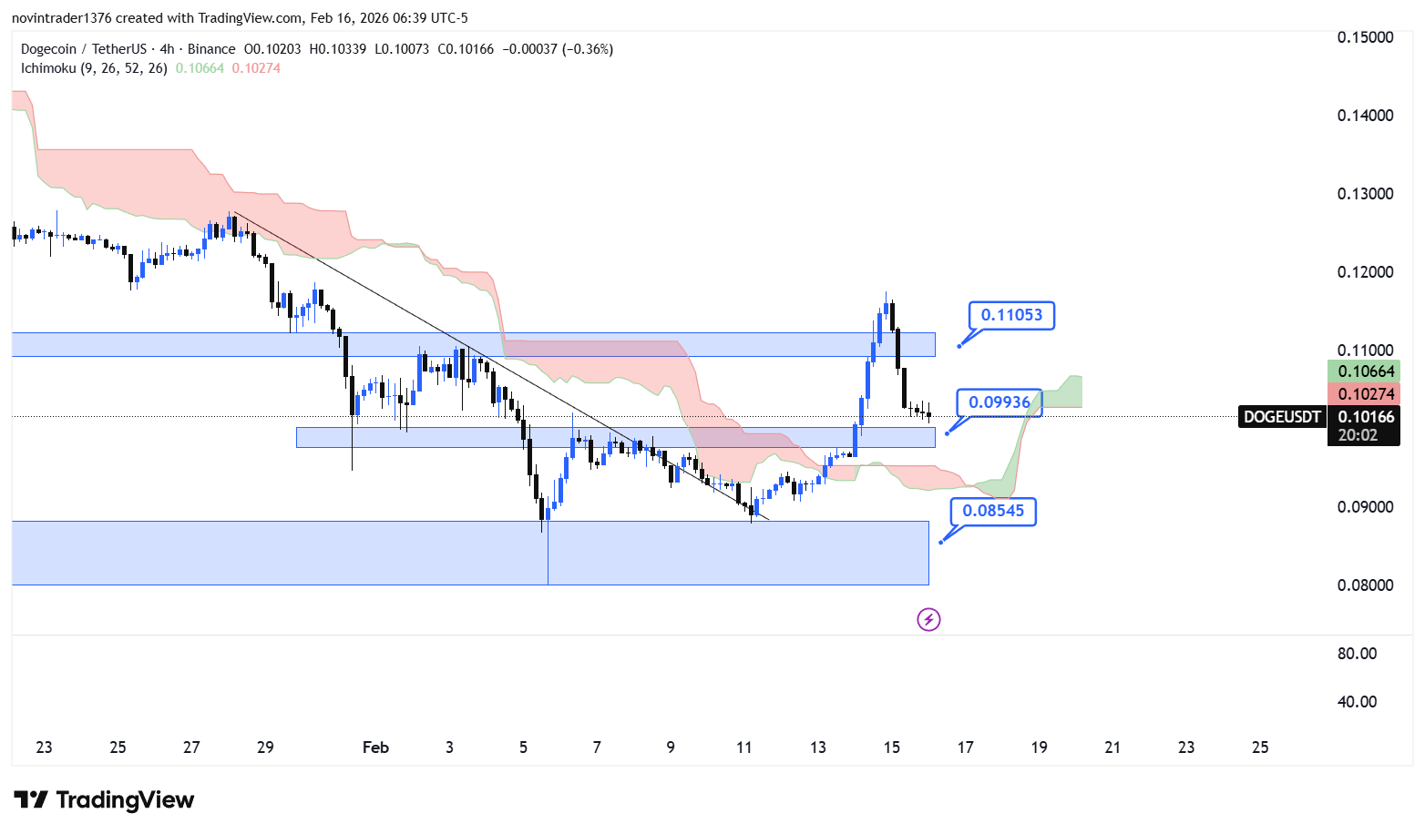 تحلیل دوج کوین در تایم فریم 4 ساعته 27 بهمن
