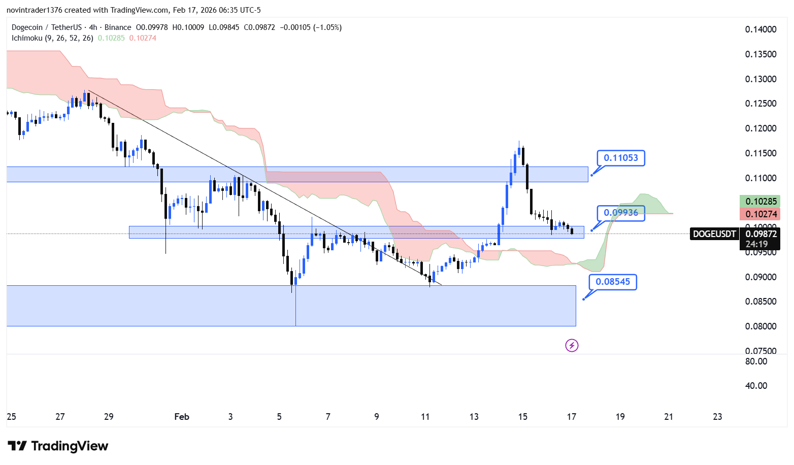 تحلیل دوج کوین در تایم فریم 4 ساعته 28 بهمن