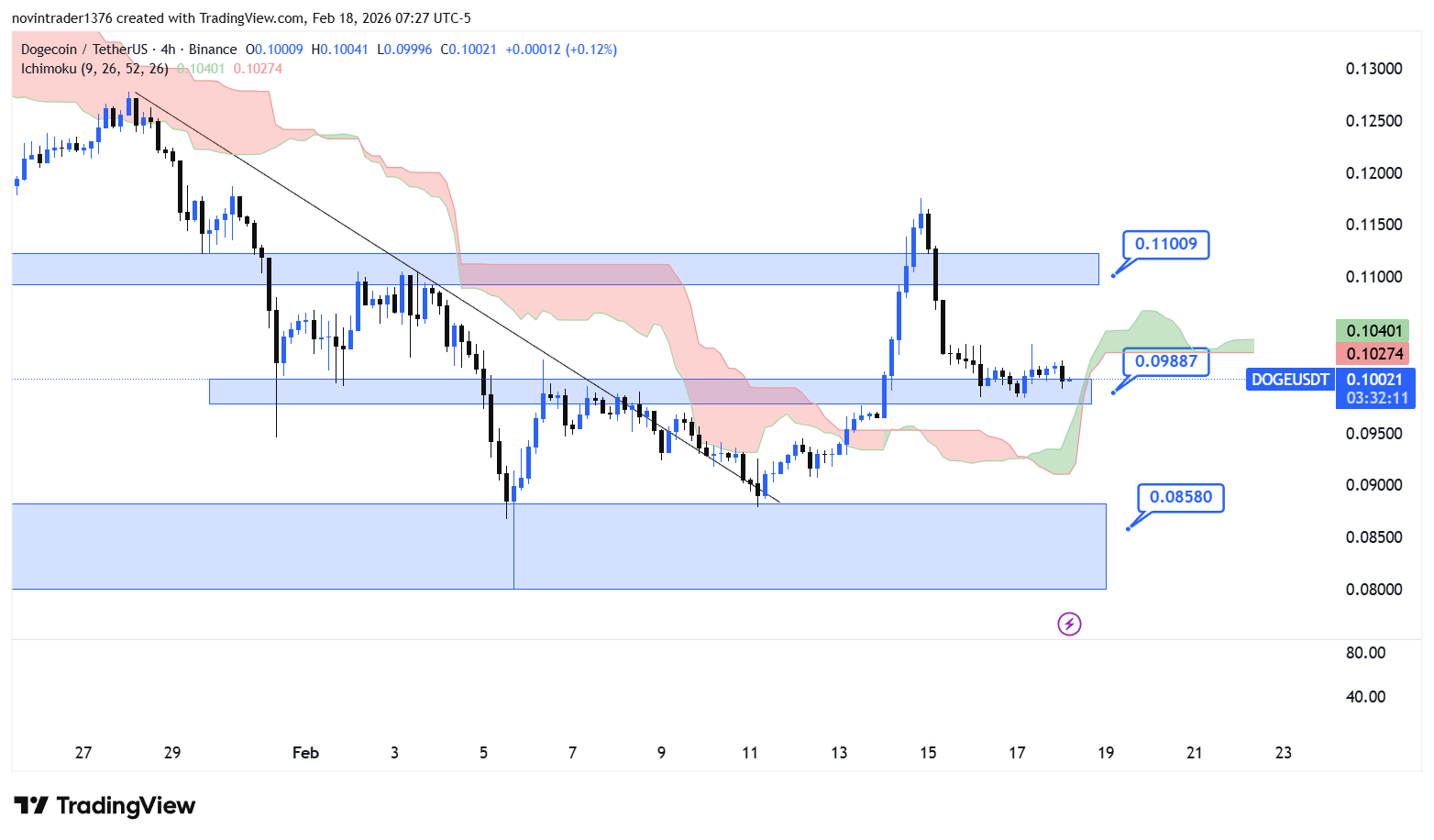 تحلیل دوج کوین در تایم فریم 4 ساعته 29 بهمن