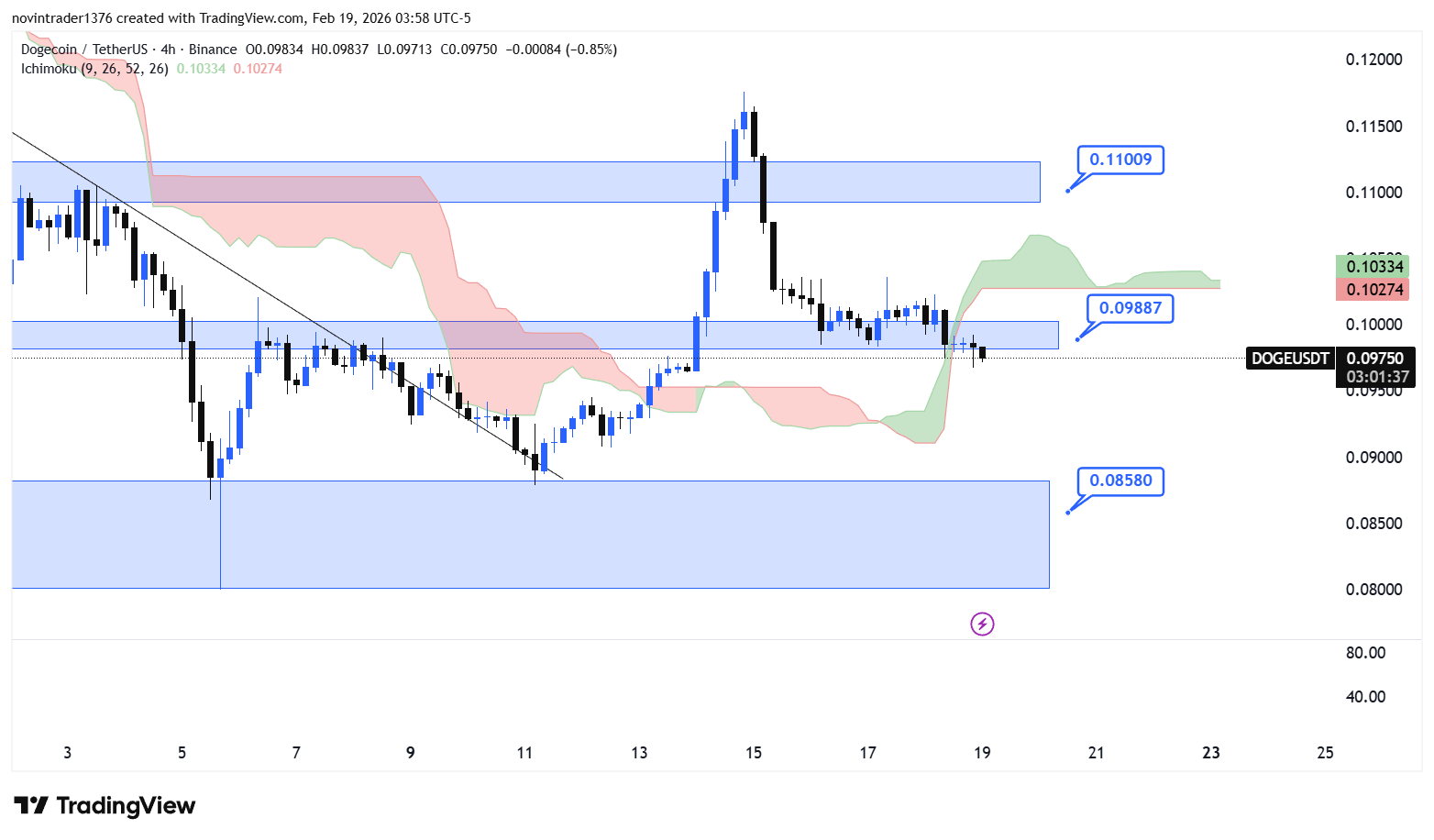 تحلیل دوج کوین در تایم فریم 4 ساعته 30 بهمن
