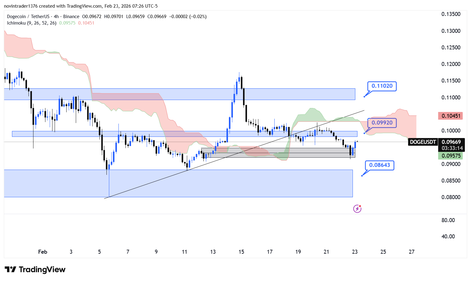 تحلیل دوج کوین در تایم فریم 4 ساعته 4 اسفند