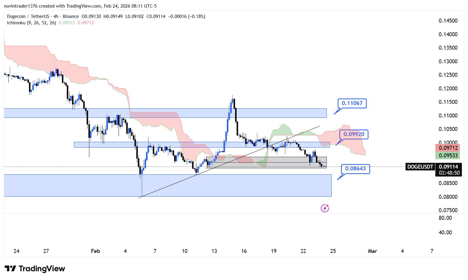 تحلیل دوج کوین در تایم فریم 4 ساعته 5 اسفند