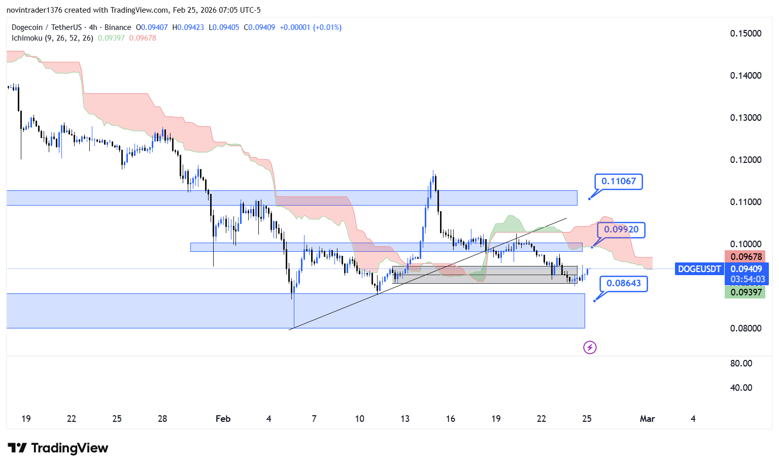 تحلیل دوج کوین در تایم فریم 4 ساعته 6 اسفند