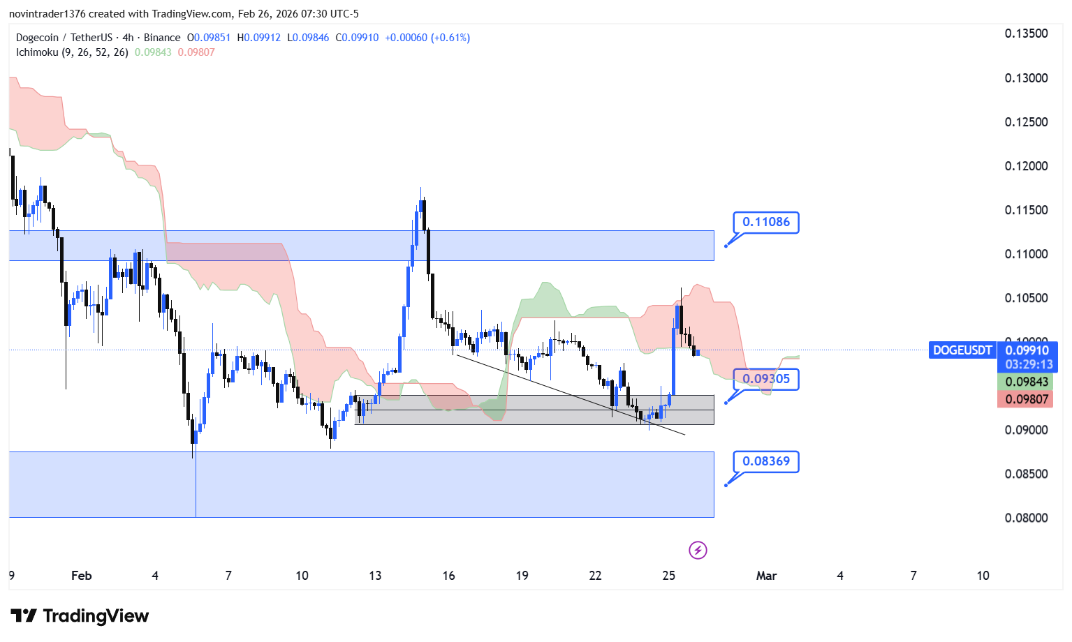 تحلیل دوج کوین در تایم فریم 4 ساعته 7 اسفند