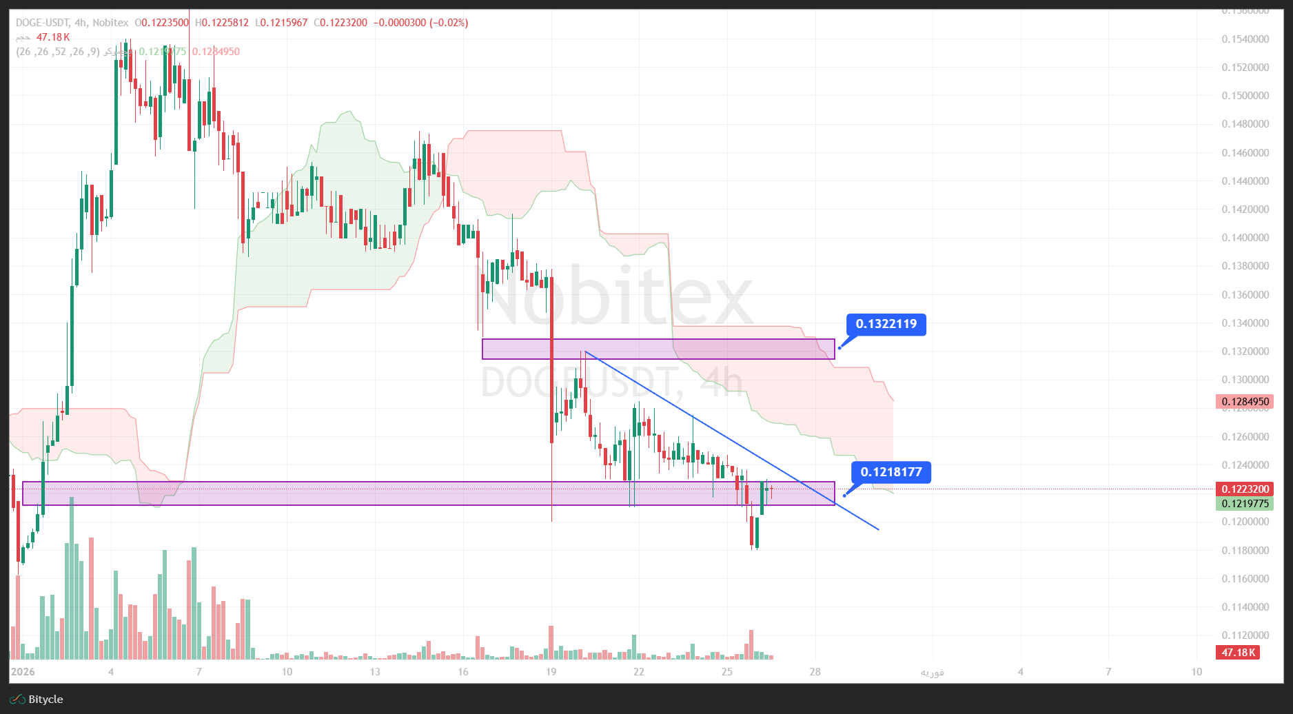 تحلیل دوج کوین در تایم فریم 4 ساعته 6 بهمن
