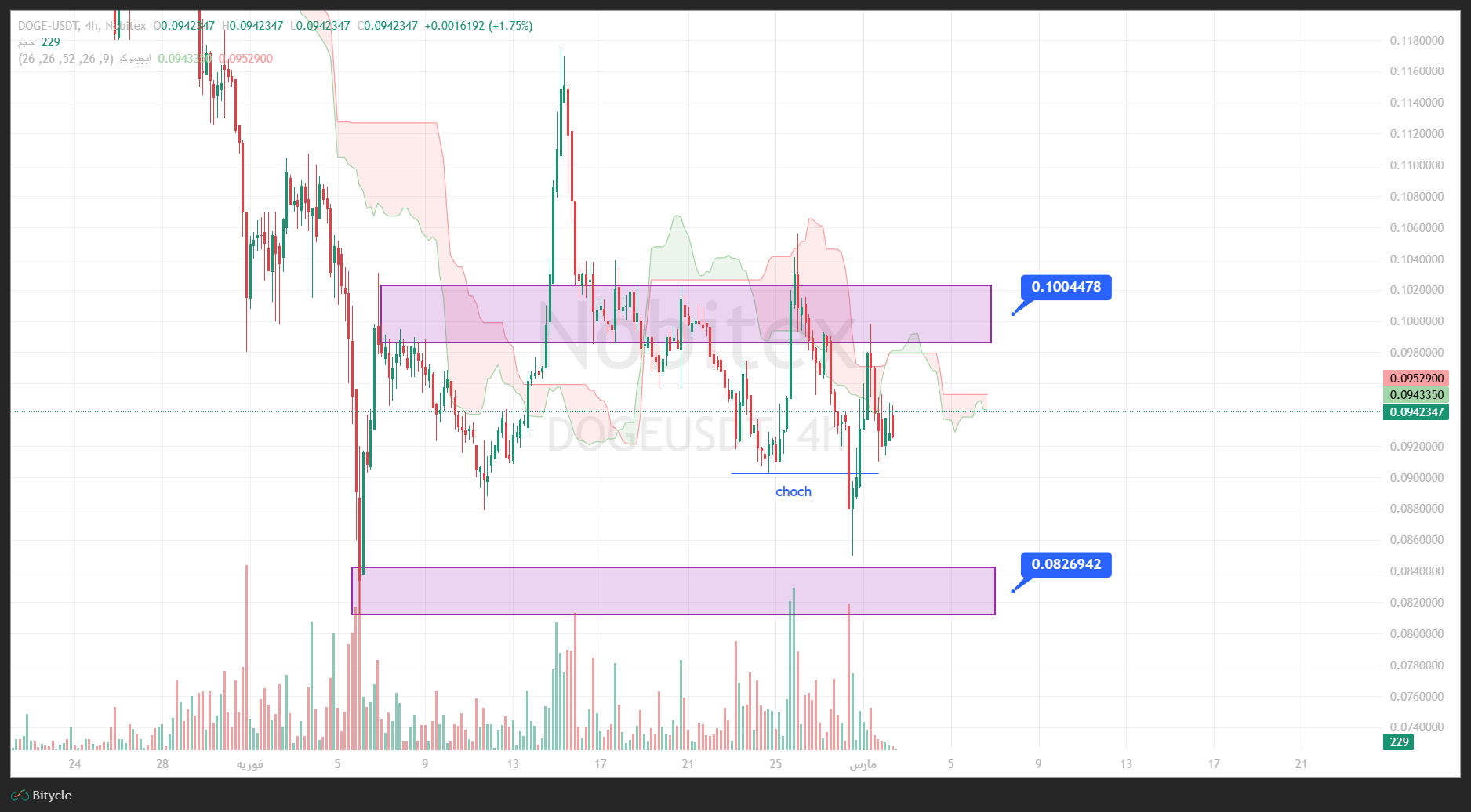 تحلیل دوج کوین در تایم فریم 4 ساعته 11 اسفند