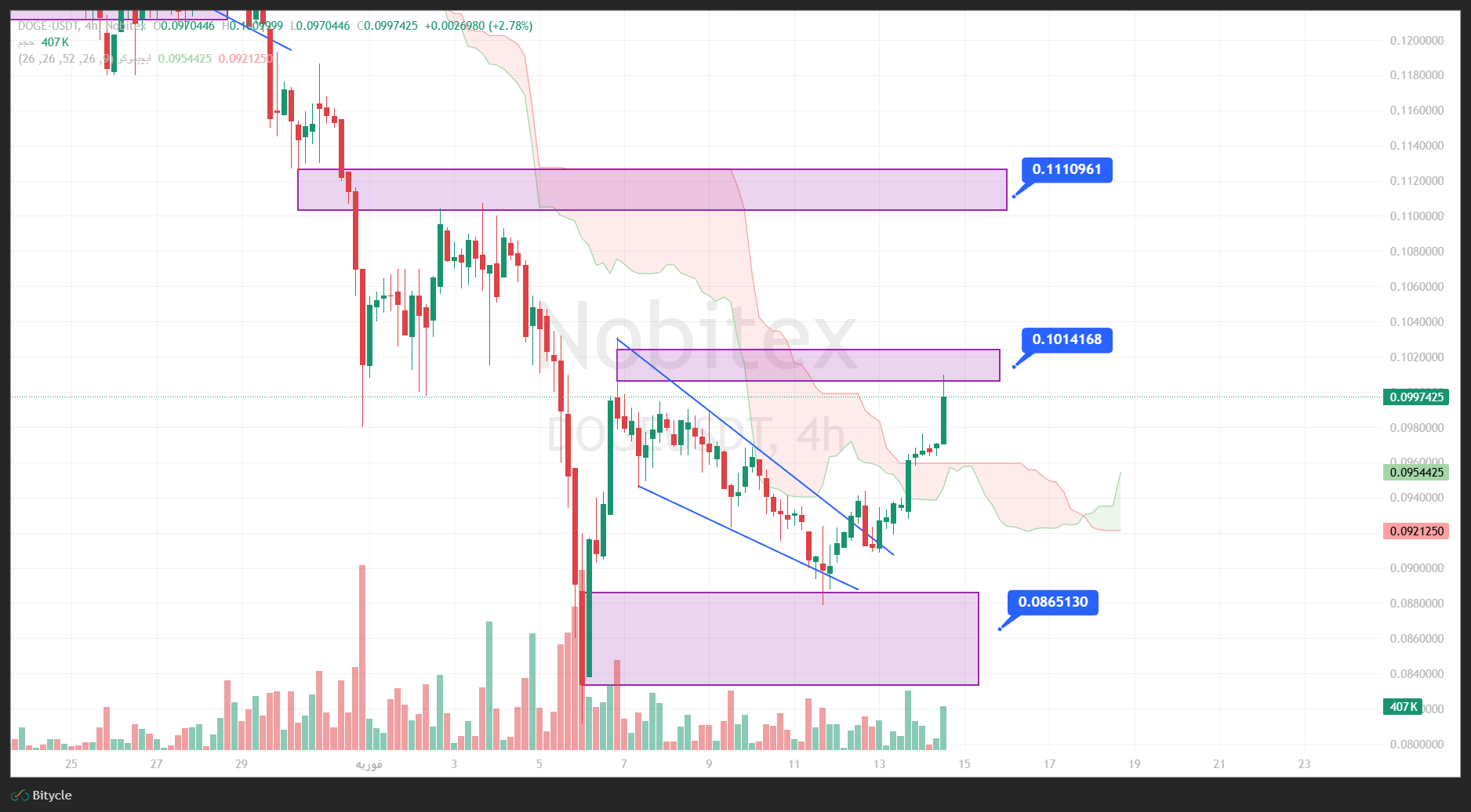تحلیل دوج کوین در تایم فریم 4 ساعته 25 بهمن