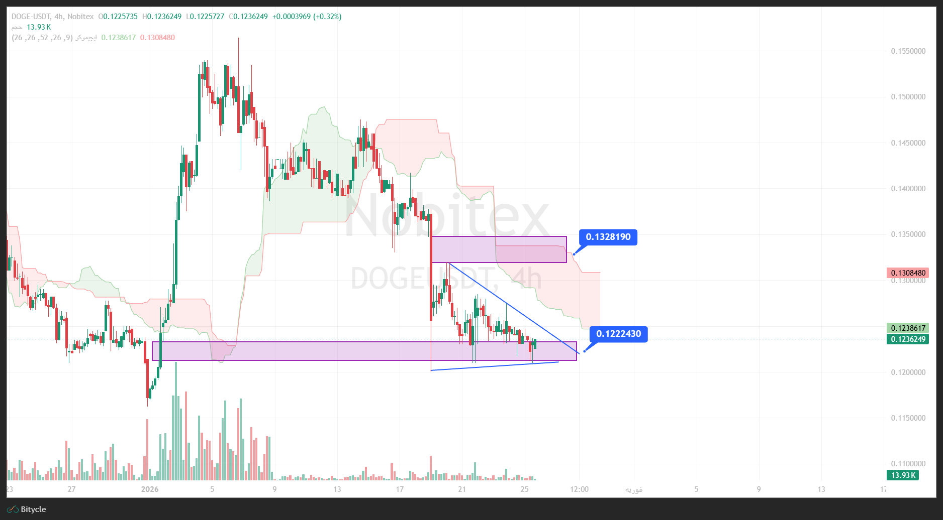 تحلیل دوج کوین در تایم فریم 4 ساعته 5 بهمن