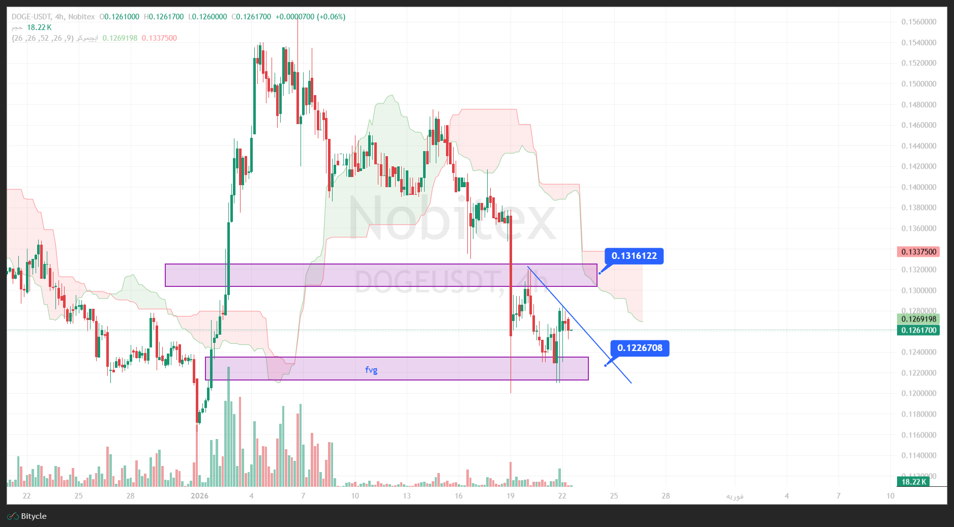 تحلیل دوج کوین در تایم فریم 4 ساعته 2 بهمن