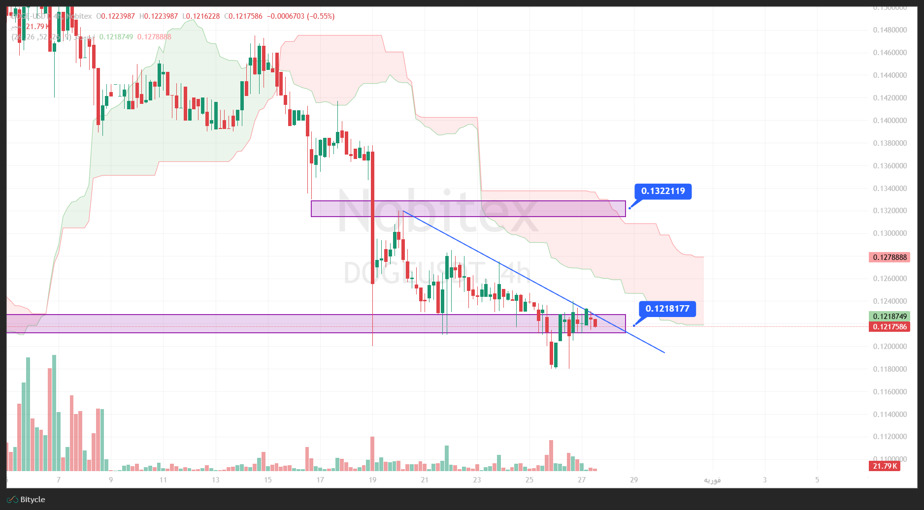 تحلیل دوج کوین در تایم فریم 4 ساعته 7 بهمن
