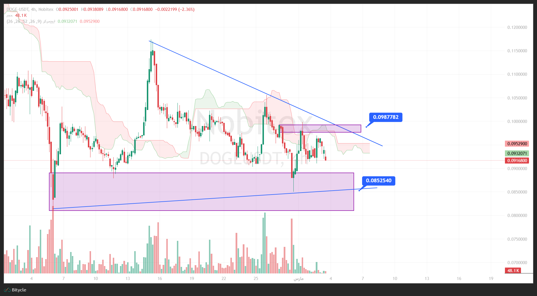تحلیل  دوج کوین در تایم فریم 4 ساعته 12 اسفند