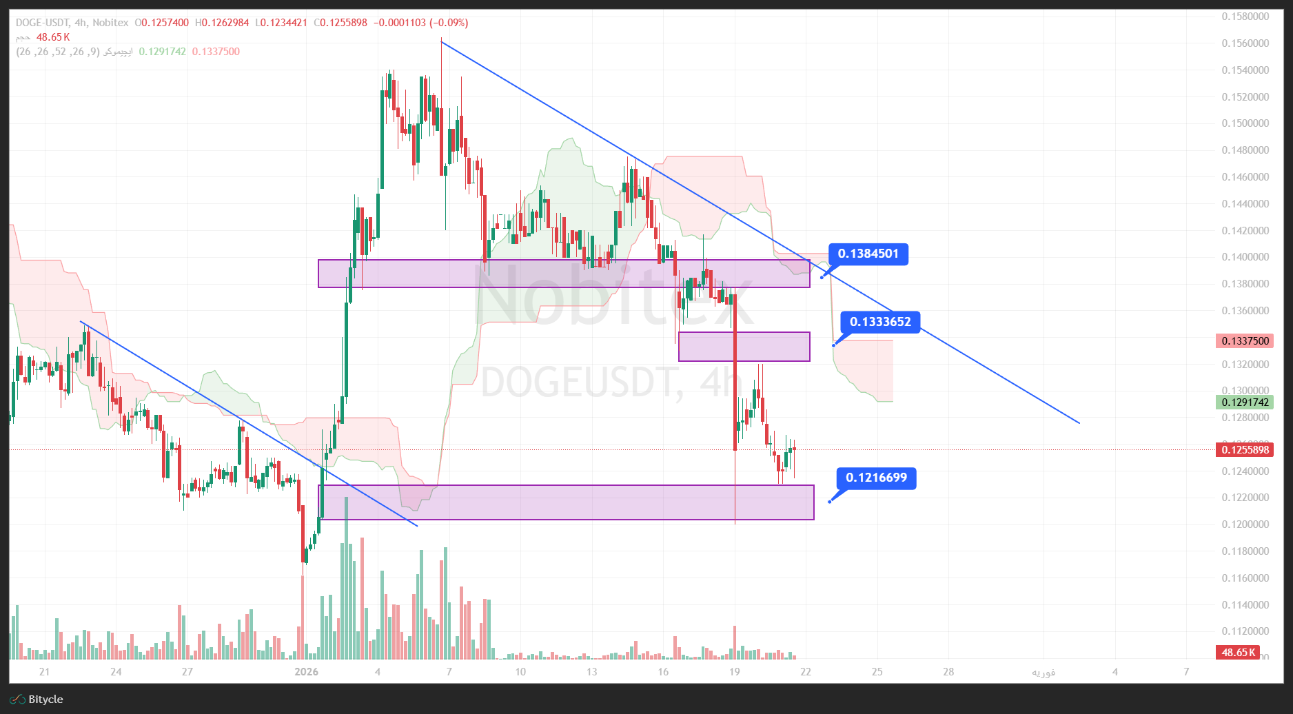 تحلیل دوج کوین در تایم فریم 4 ساعته 1 بهمن