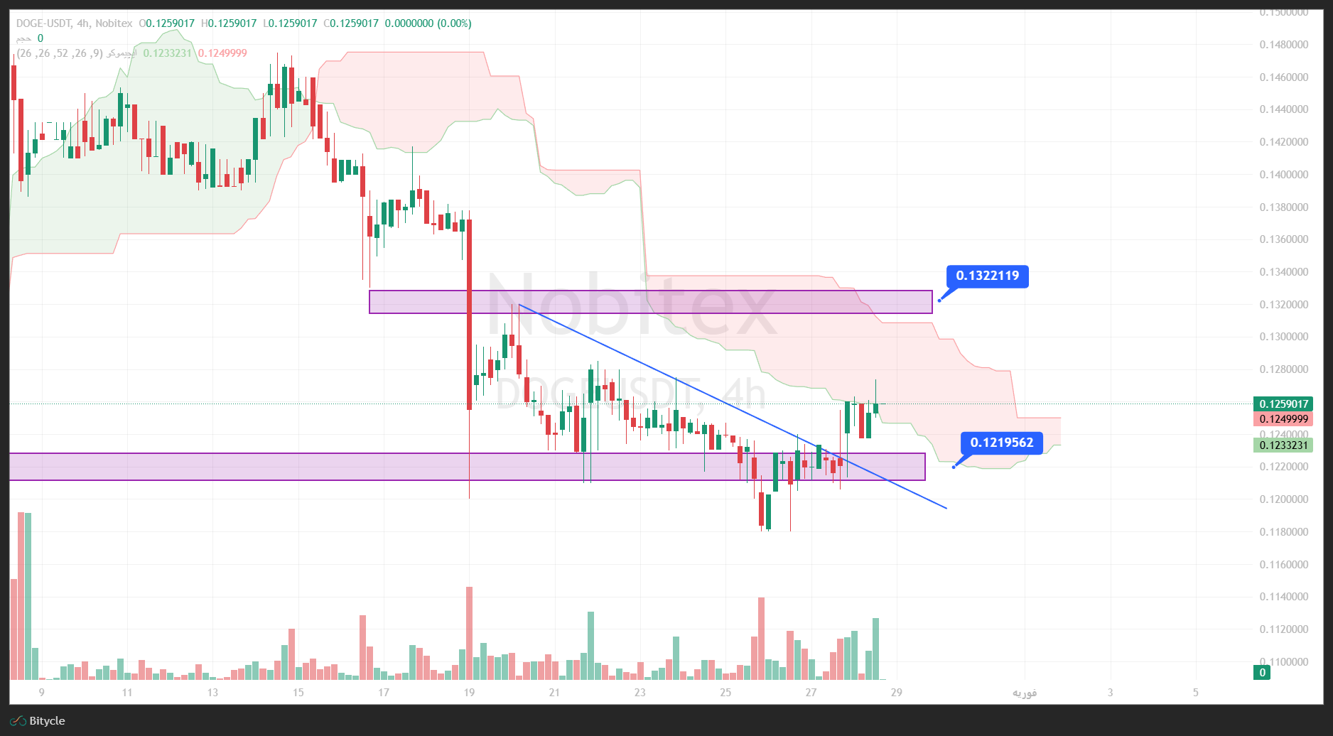 تحلیل دوج کوین در تایم فریم 4 ساعته 8 بهمن