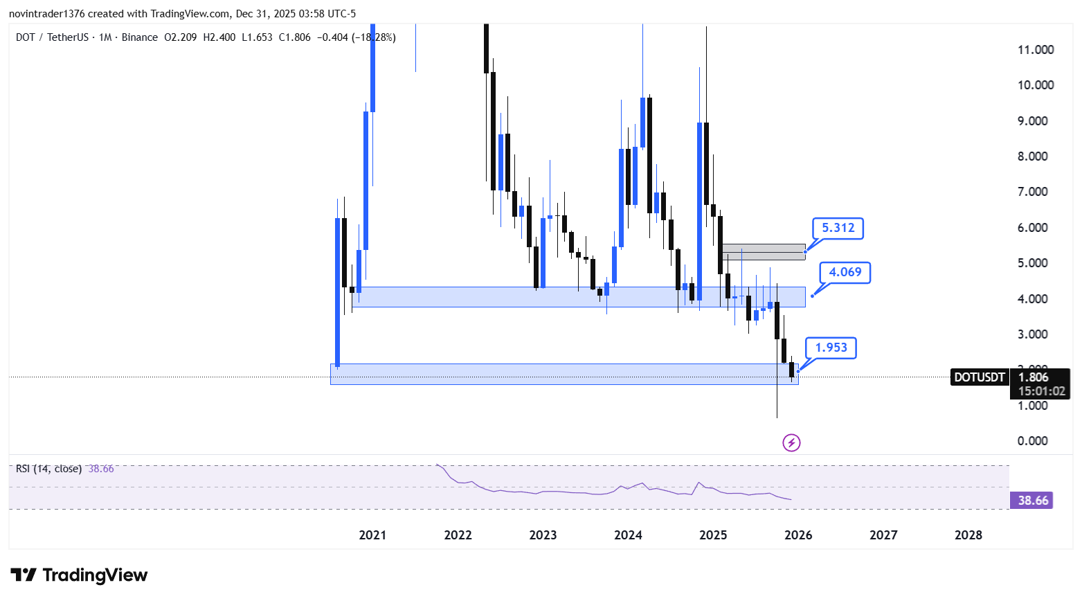 تحلیل پولکادات در تایم فریم ماهانه 10 دی