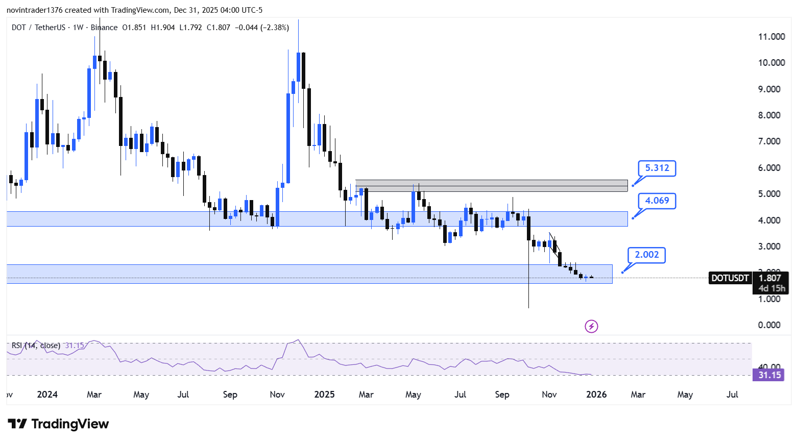 تحلیل پولکادات در تایم فریم هفتگی 10 دی
