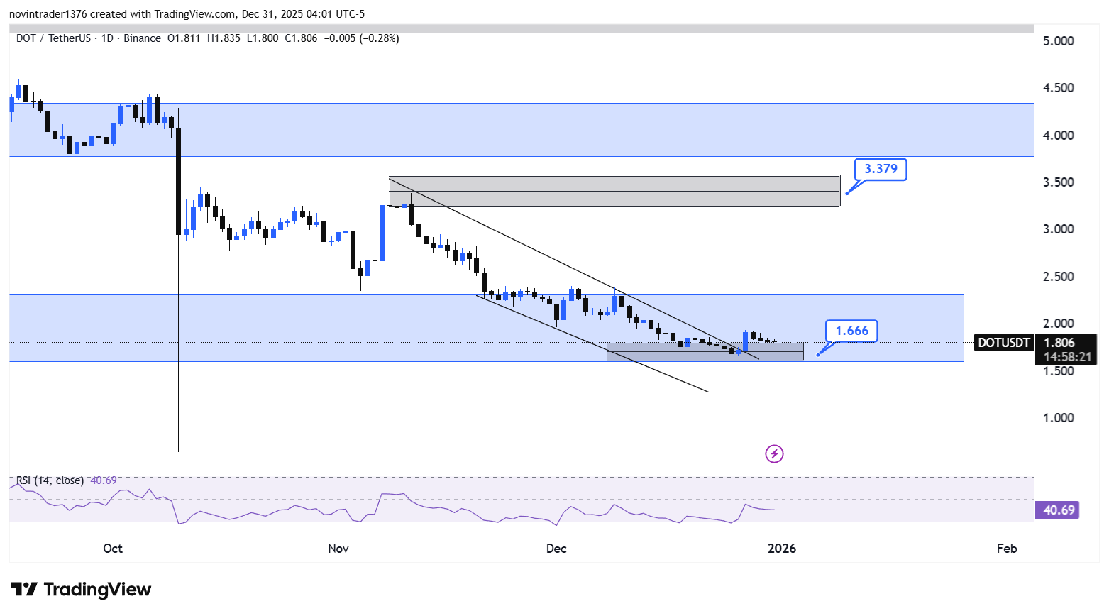 تحلیل پولکادات در تایم فریم روزانه 10 دی