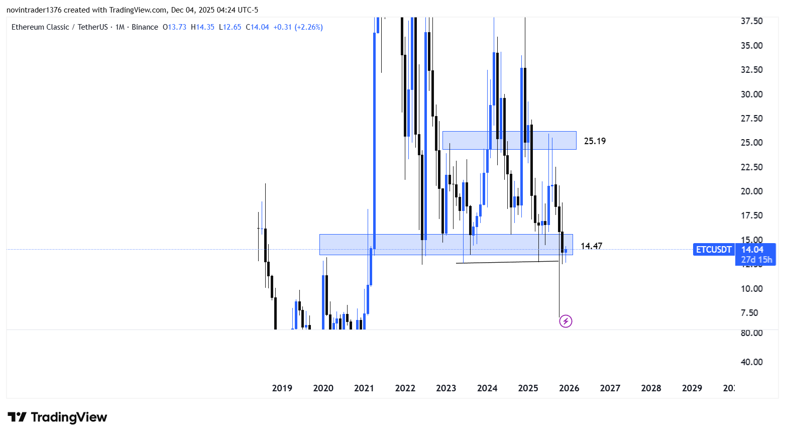 تحلیل اتریوم کلاسیک در تایم فریم ماهانه 13 آذر