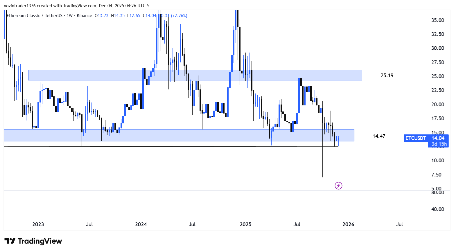 تحلیل اتریوم کلاسیک در تایم فریم هفتگی 13 آذر
