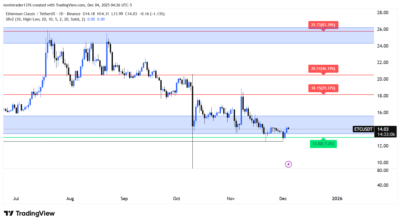تحلیل اتریوم کلاسیک در تایم فریم روزانه 13 آذر