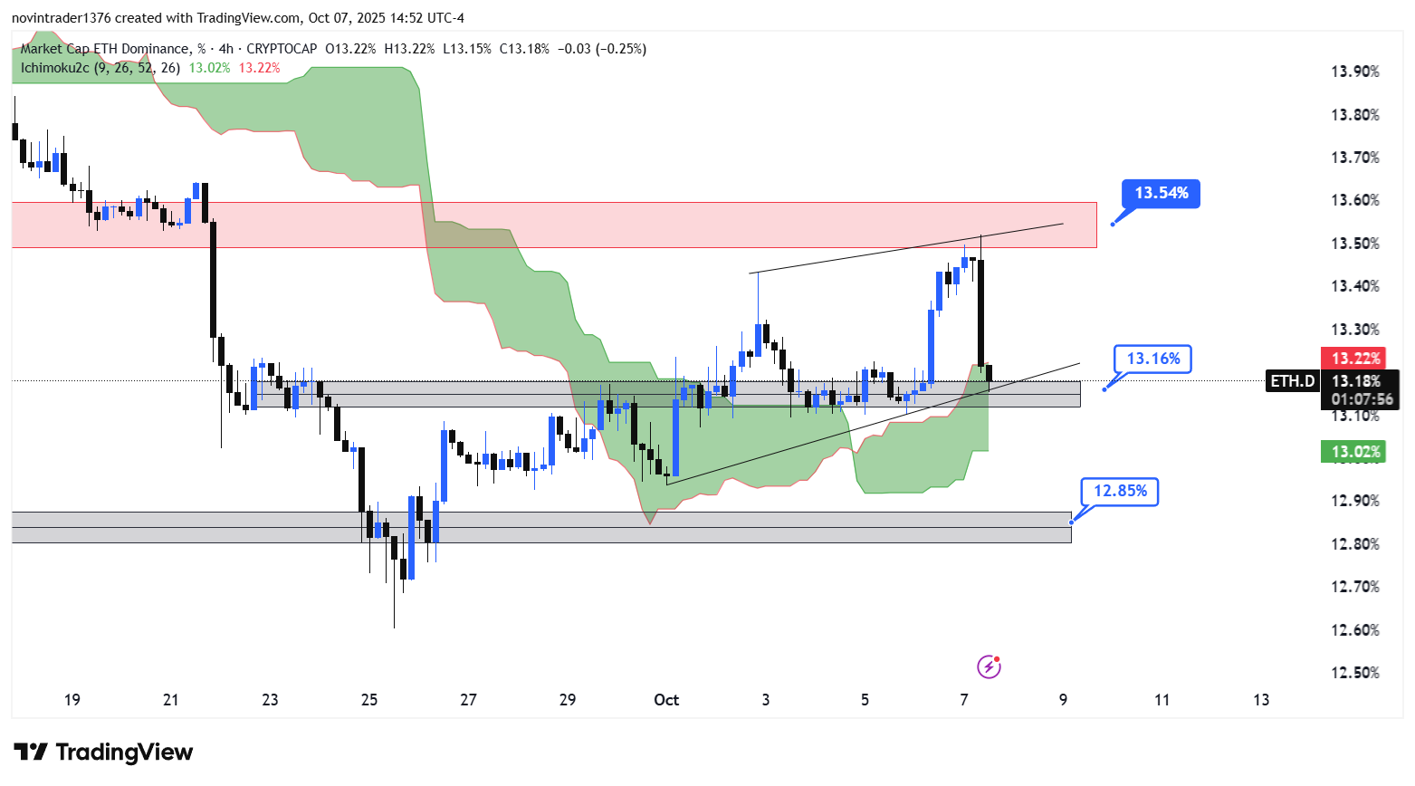 تحلیل دامیننس اتریوم در تایم فریم 4 ساعته 16 مهر