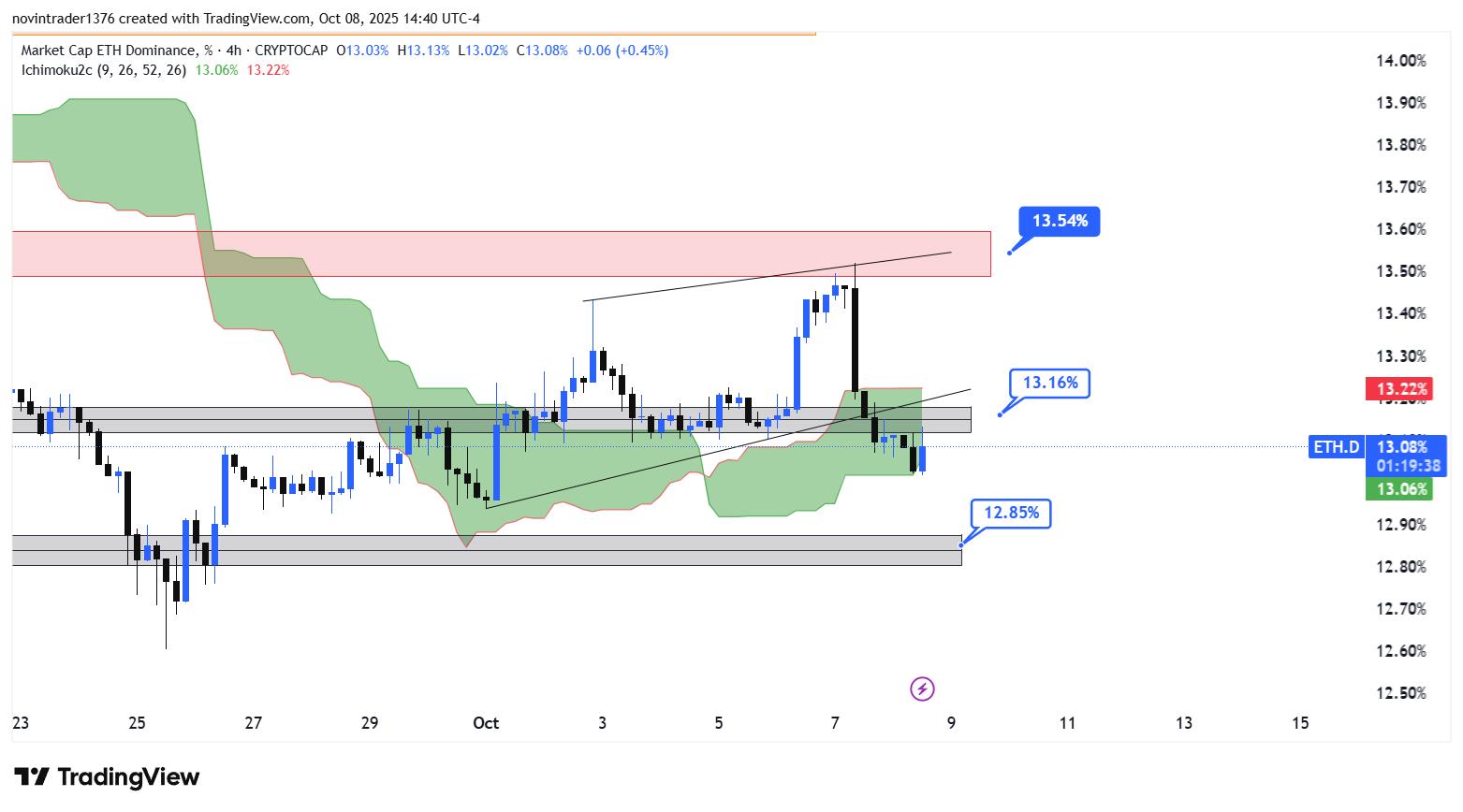 تحلیل دامیننس اتریوم در تایم فریم 4 ساعته 17 مهر