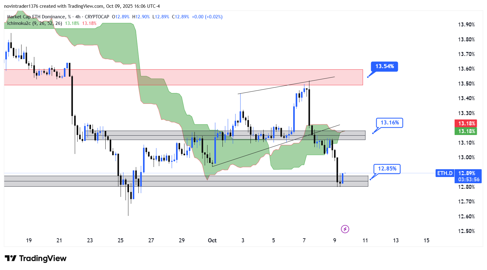 تحلیل دامیننس اتریوم در تایم فریم 4 ساعته 18 مهر