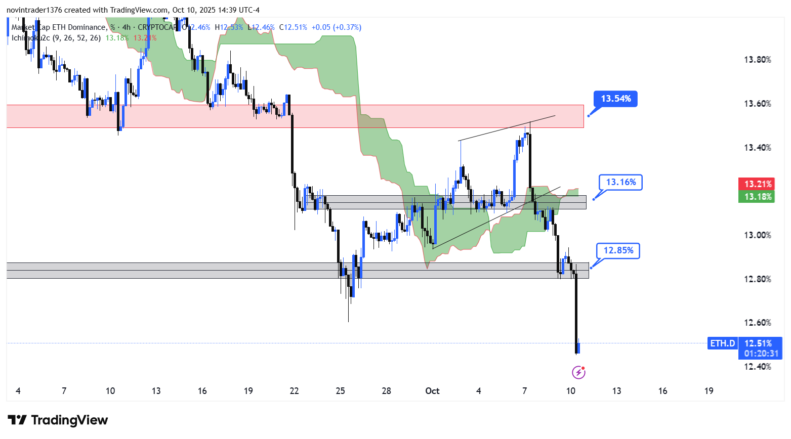 تحلیل دامیننس اتریوم در تایم فریم 4 ساعته 19 مهر