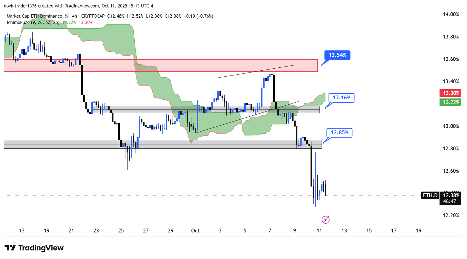 تحلیل دامیننس اتریوم در تایم فریم 4 ساعته 20 مهر