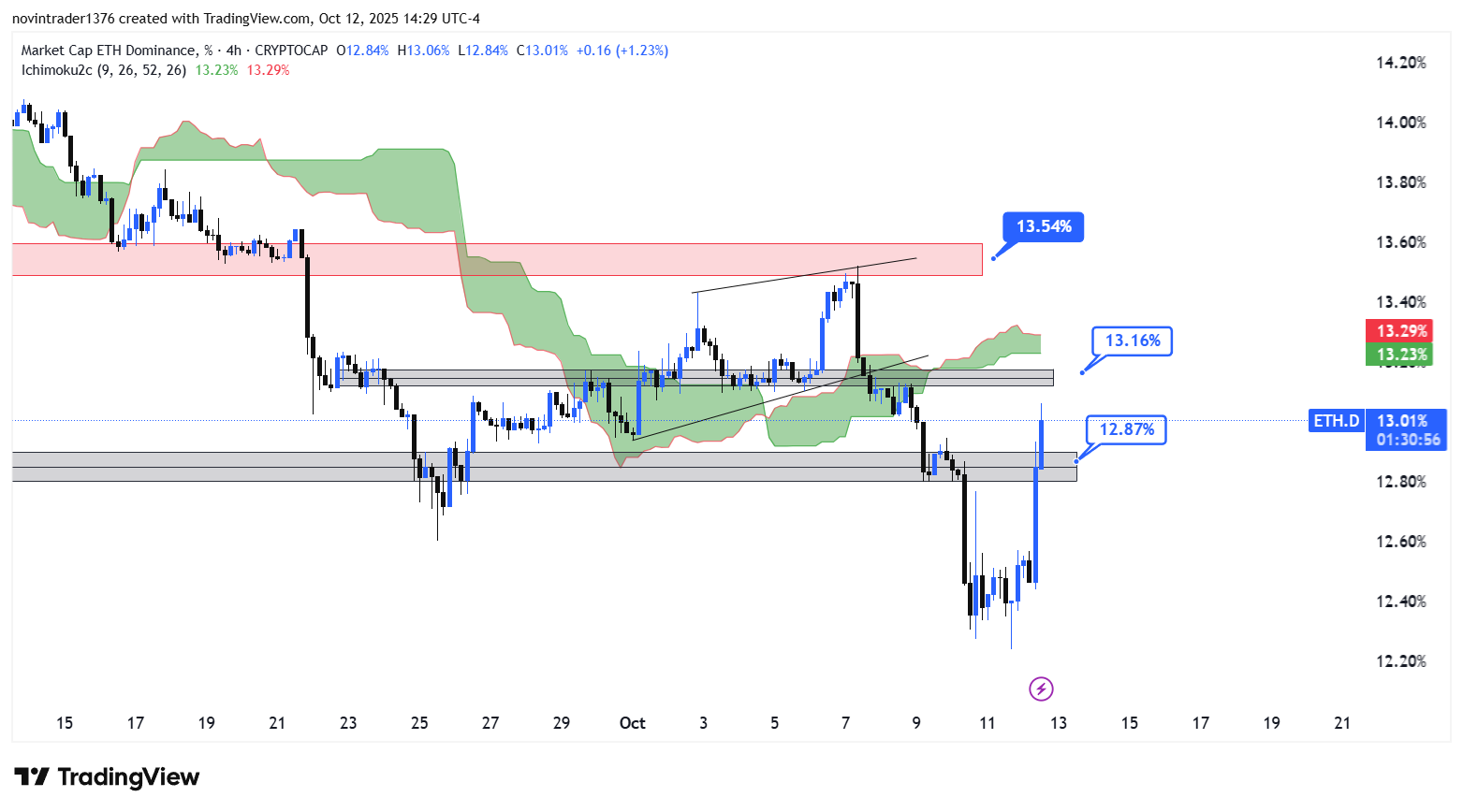 تحلیل دامیننس اتریوم در تایم فریم 4 ساعته 21 مهر
