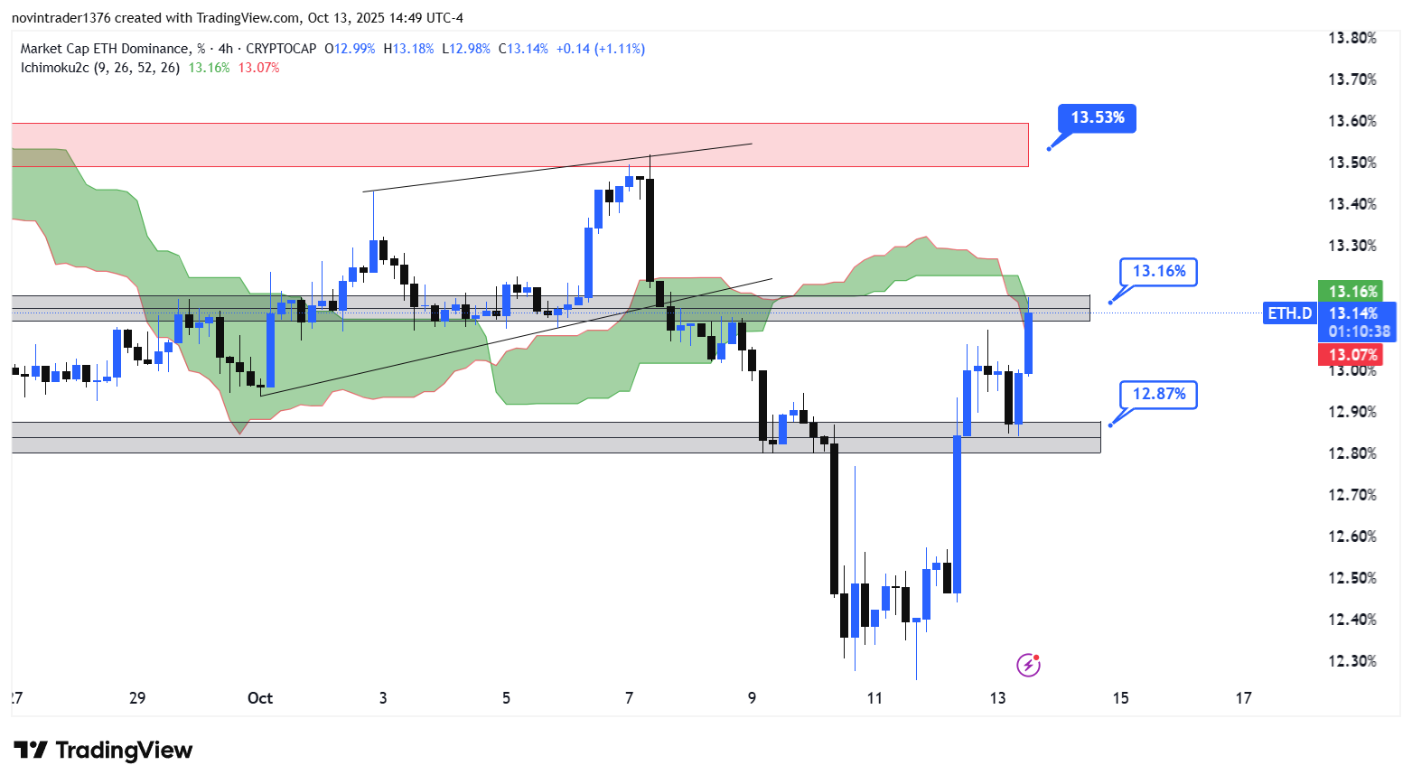 تحلیل دامیننس اتریوم در تایم فریم 4 ساعته 22 مهر
