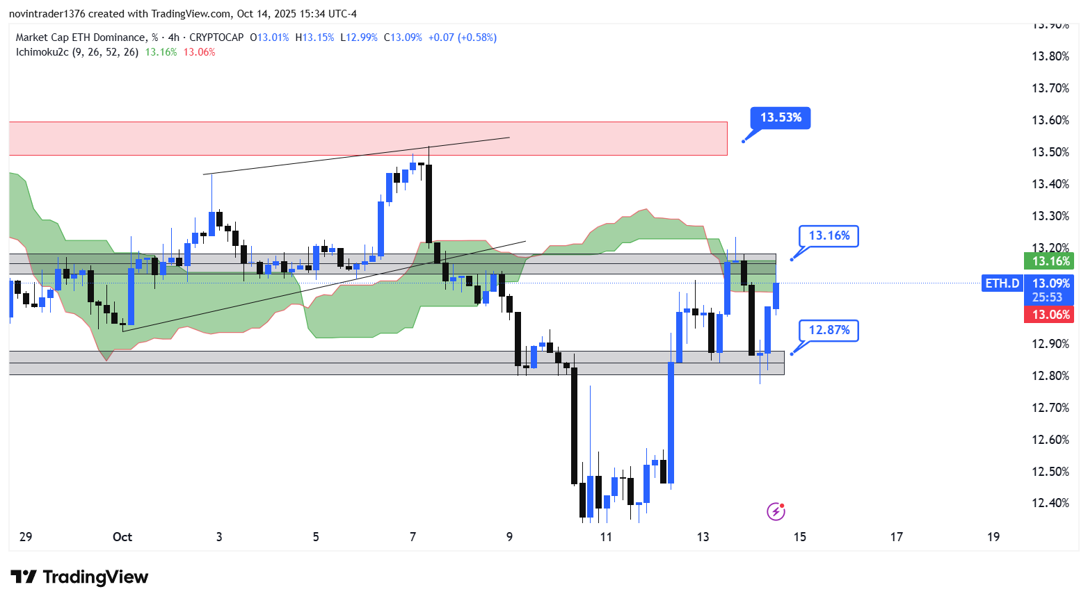 تحلیل دامیننس اتریوم در تایم فریم 4 ساعته 23 مهر