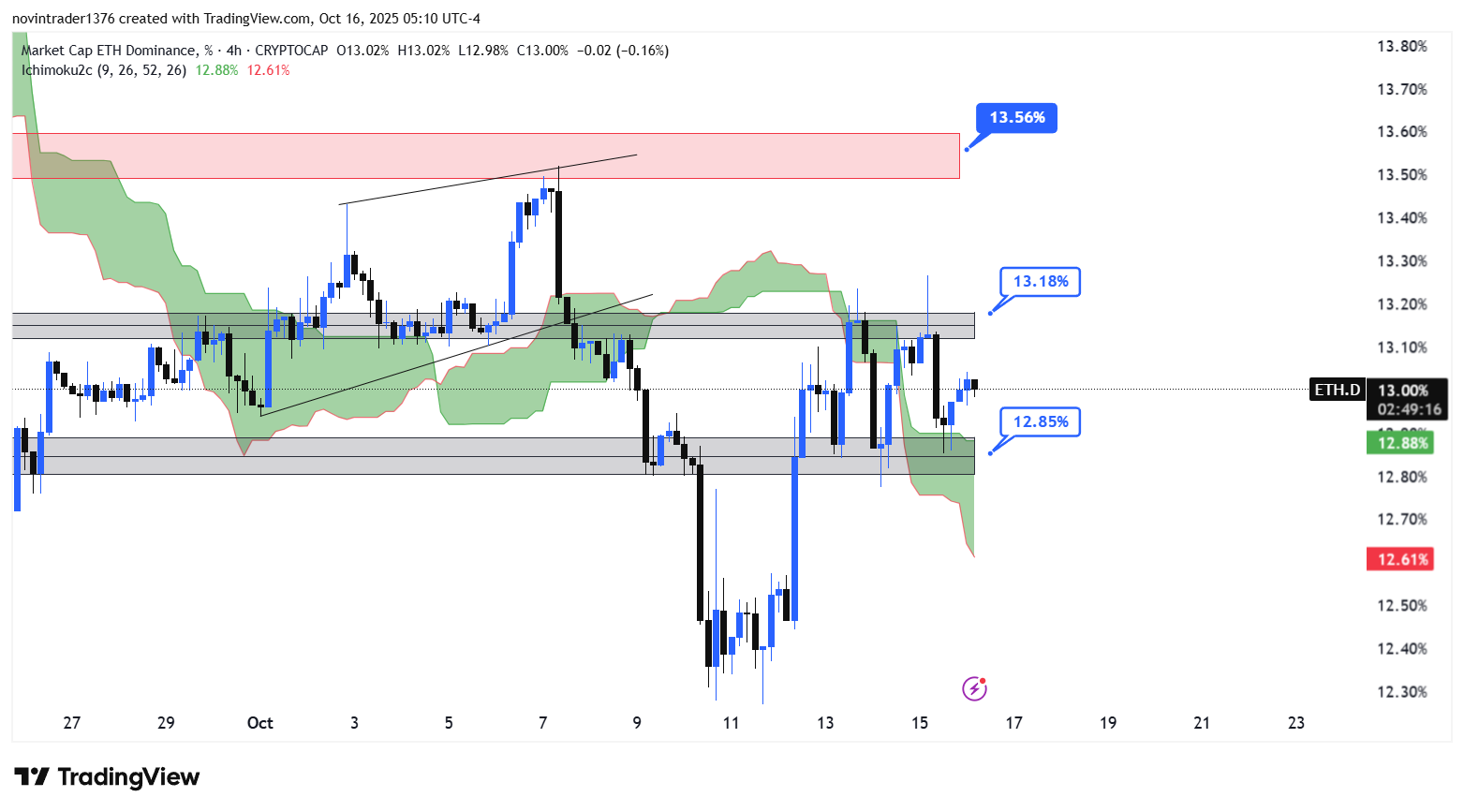 تحلیل دامیننس اتریوم در تایم فریم 4 ساعته 24 مهر