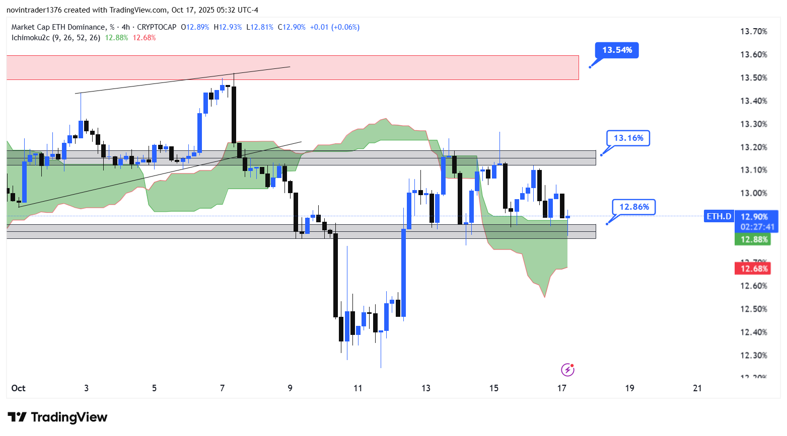 تحلیل دامیننس اتریوم در تایم فریم 4 ساعته 25 مهر