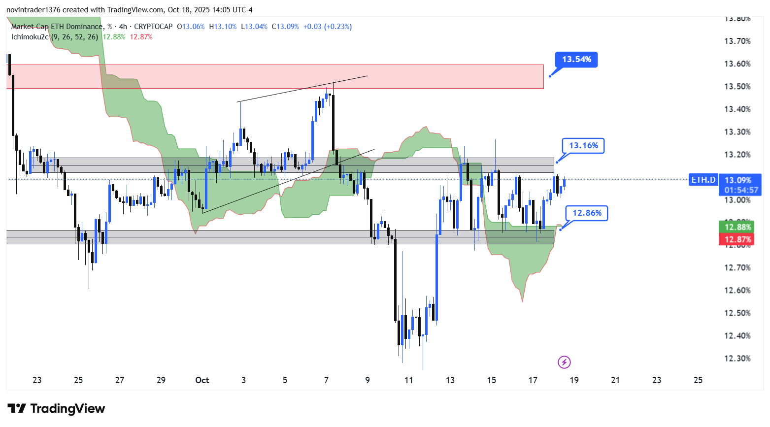 تحلیل دامیننس اتریوم در تایم فریم 4 ساعته 27 مهر