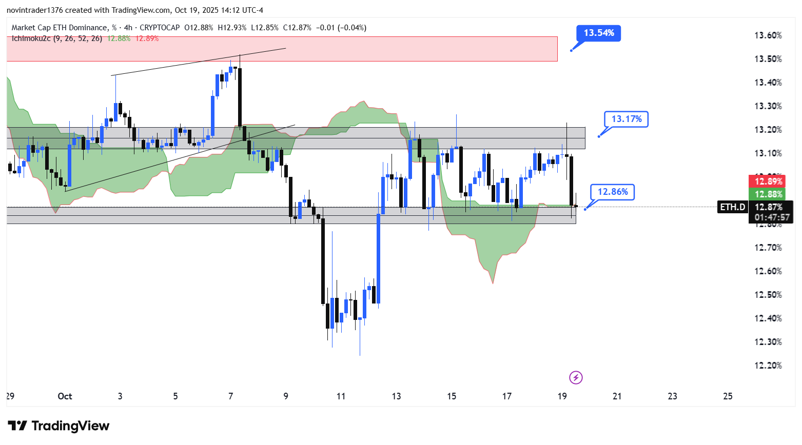 تحلیل دامیننس اتریوم در تایم فریم 4 ساعته 28 مهر