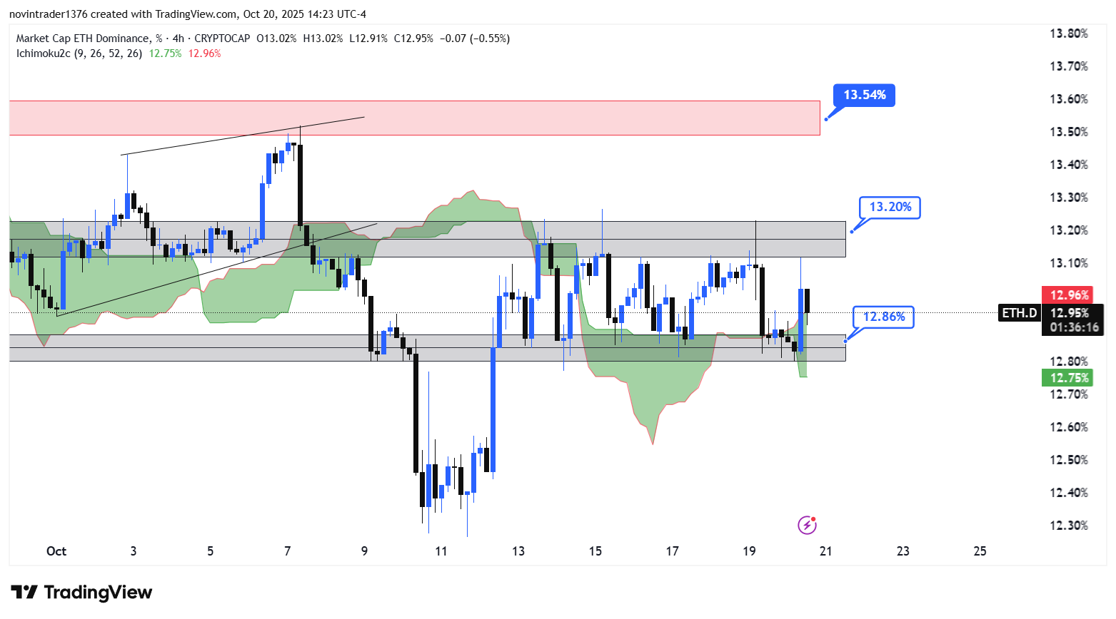 تحلیل دامیننس اتریوم در تایم فریم 4 ساعته 29 مهر