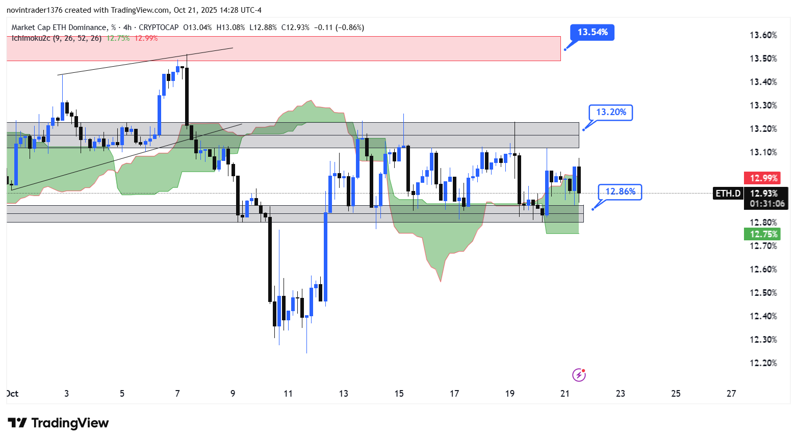 تحلیل دامیننس اتریوم در تایم فریم 4 ساعته 30 مهر
