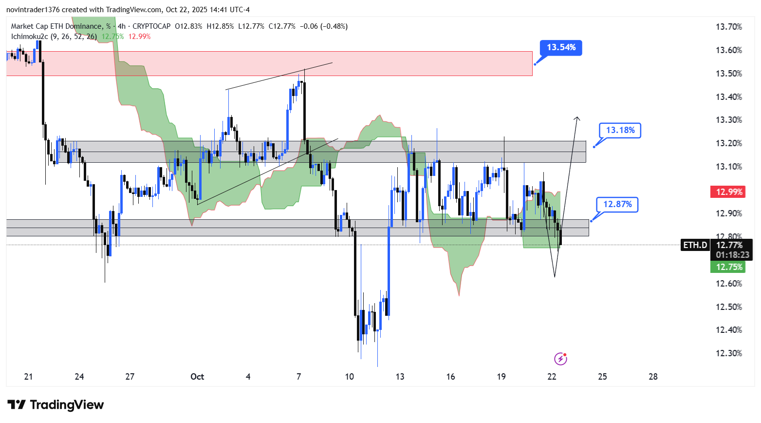 تحلیل دامیننس اتریوم در تایم فریم 4 ساعته 1 آبان