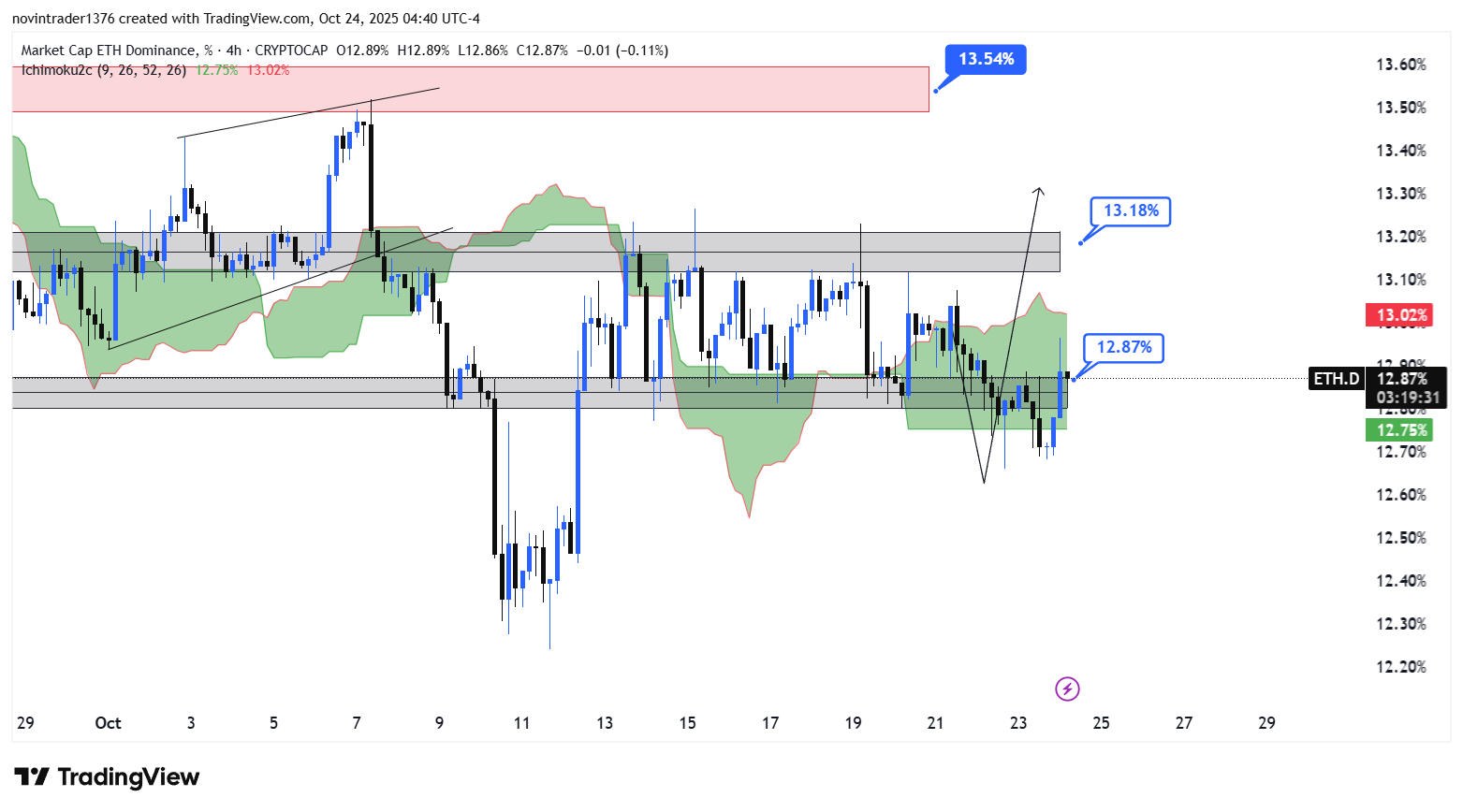 تحلیل دامیننس اتریوم در تایم فریم 4 ساعته 2 آبان