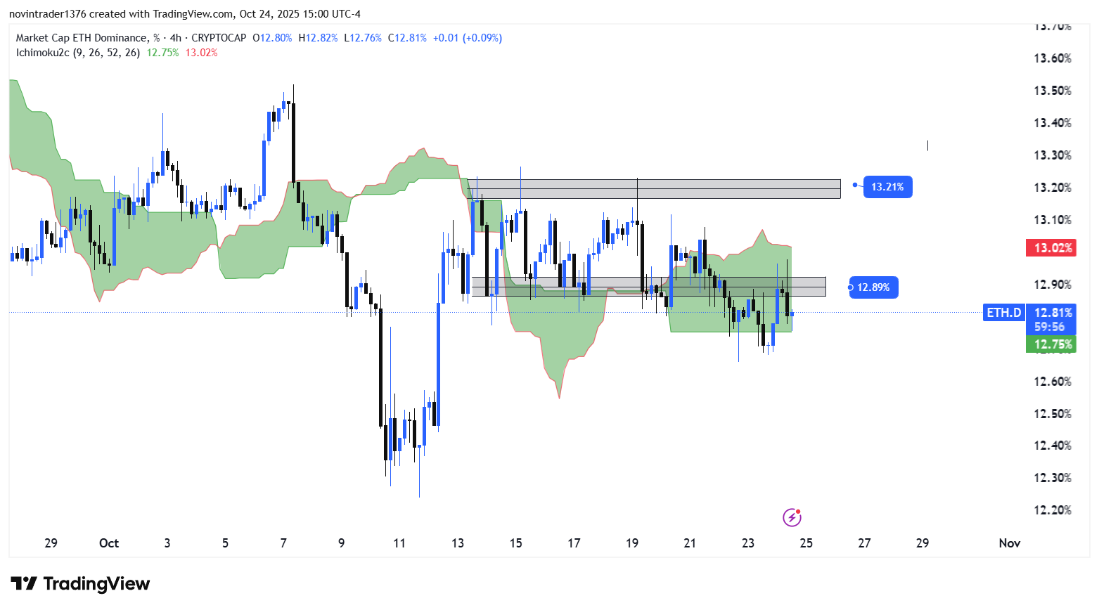 تحلیل دامیننس اتریوم در تایم فریم 4 ساعته 3 آبان
