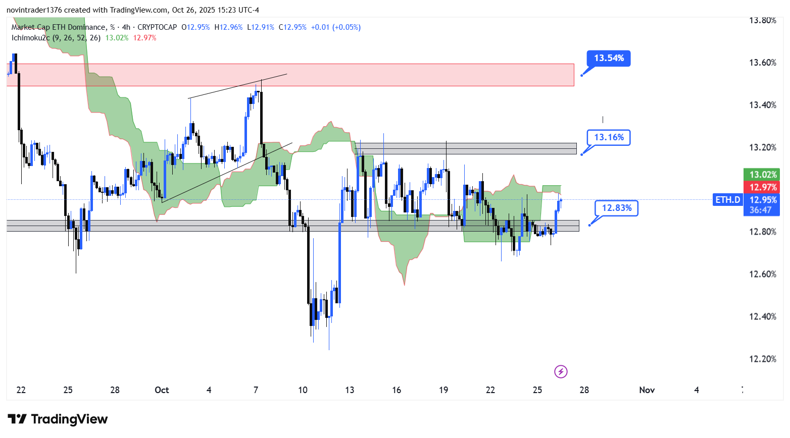 تحلیل دامیننس اتریوم در تایم فریم 4 ساعته 5 آبان