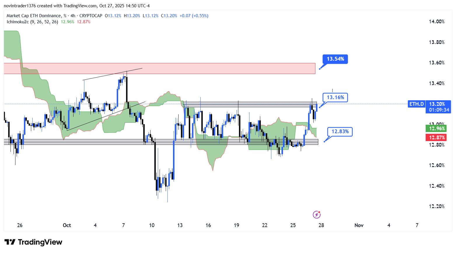 تحلیل دامیننس اتریوم در تایم فریم 4 ساعته امروز 6 آبان